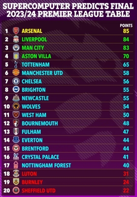 Dự đoán siêu tính Ngoại hạng Anh: Pháo thủ thắng với 85 điểm, Liverpool đứng thứ 2, Manchester City thứ 3, Manchester United thứ 6 và Blues thứ 7