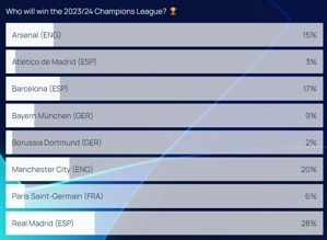 Trang web chính thức của Champions League bình chọn nhà vô địch mùa này: Real Madrid hạng nhất, Manchester City hạng 2, Barcelona hạng 3, Arsenal hạng 4