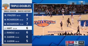 Đã phát triển! Hart đã ghi 6 cú triple-double trong một mùa giải, xếp thứ ba trong lịch sử Knicks.