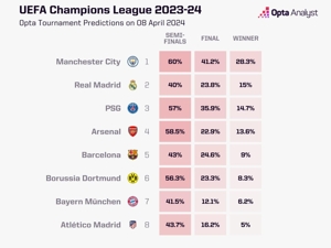 Manchester City thật nóng bỏng! Xác suất vô địch Champions League: Manchester City gần 30%, Real Madrid 15%, Paris 14,7%, Pháo thủ 13,6%