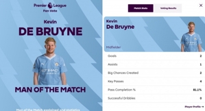 2 cú sút và 1 đường chuyền thống trị trận đấu, quan chức Premier League: De Bruyne được bầu là cầu thủ hay nhất trận Man City và Crystal Palace